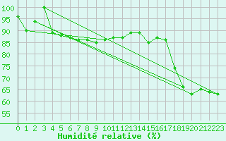 Courbe de l'humidit relative pour Cap Mele (It)