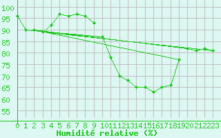 Courbe de l'humidit relative pour Saint-Maximin-la-Sainte-Baume (83)