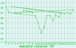Courbe de l'humidit relative pour Nigula