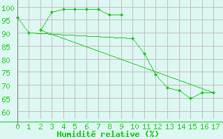 Courbe de l'humidit relative pour Ullared