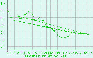 Courbe de l'humidit relative pour Vagney (88)