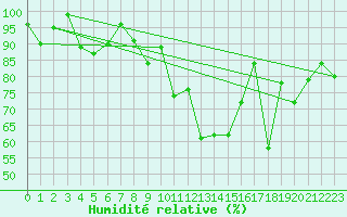 Courbe de l'humidit relative pour Napf (Sw)