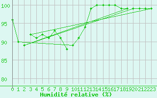Courbe de l'humidit relative pour Pribyslav