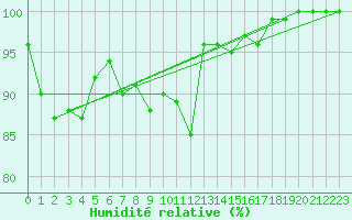 Courbe de l'humidit relative pour Kallbadagrund
