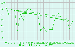 Courbe de l'humidit relative pour Bergn / Latsch