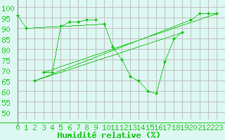 Courbe de l'humidit relative pour Scill (79)