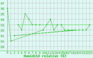 Courbe de l'humidit relative pour Hakadal