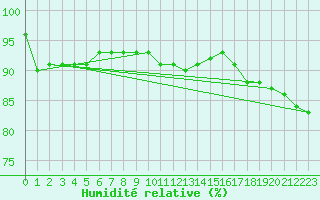 Courbe de l'humidit relative pour Twenthe (PB)