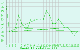 Courbe de l'humidit relative pour Cheung Chau