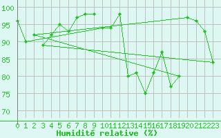 Courbe de l'humidit relative pour Belmont - Champ du Feu (67)