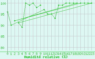 Courbe de l'humidit relative pour Kleiner Feldberg / Taunus
