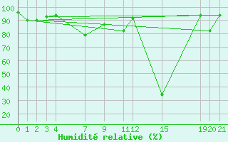 Courbe de l'humidit relative pour Ripoll