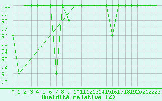 Courbe de l'humidit relative pour Eggishorn