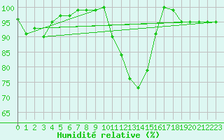 Courbe de l'humidit relative pour Bournemouth (UK)