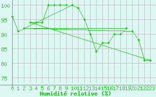 Courbe de l'humidit relative pour Hohenpeissenberg