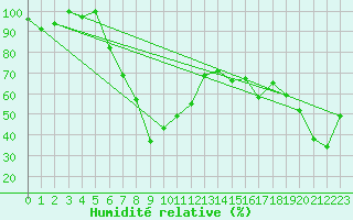 Courbe de l'humidit relative pour Storoen