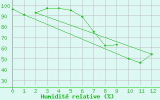 Courbe de l'humidit relative pour Gutenstein-Mariahilfberg