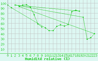 Courbe de l'humidit relative pour Aigle (Sw)