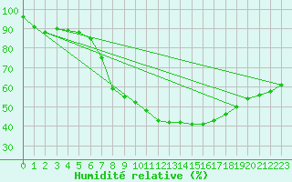 Courbe de l'humidit relative pour Suwalki