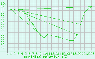 Courbe de l'humidit relative pour De Bilt (PB)