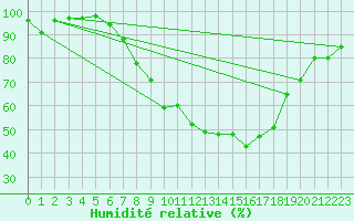 Courbe de l'humidit relative pour Belm