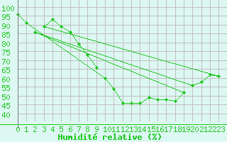 Courbe de l'humidit relative pour Essen
