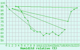 Courbe de l'humidit relative pour Emden-Koenigspolder