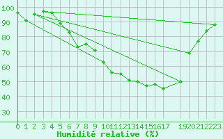 Courbe de l'humidit relative pour Kvamskogen-Jonshogdi 