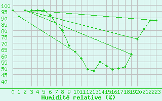 Courbe de l'humidit relative pour Arcen Aws