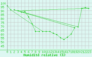 Courbe de l'humidit relative pour Cabauw Tower