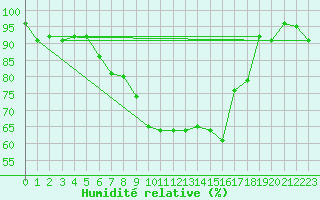 Courbe de l'humidit relative pour Milford Haven