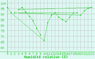 Courbe de l'humidit relative pour Nancy - Essey (54)