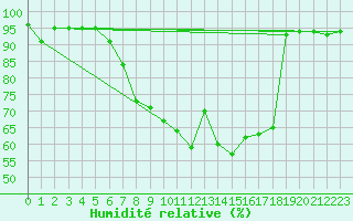 Courbe de l'humidit relative pour Sattel-Aegeri (Sw)