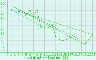 Courbe de l'humidit relative pour Guetsch
