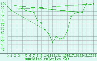 Courbe de l'humidit relative pour Straubing