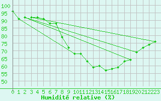 Courbe de l'humidit relative pour Stuttgart / Schnarrenberg