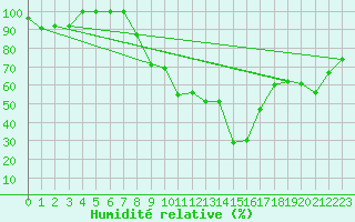 Courbe de l'humidit relative pour Gttingen