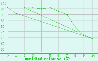 Courbe de l'humidit relative pour Orebro