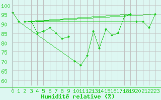 Courbe de l'humidit relative pour Mhleberg