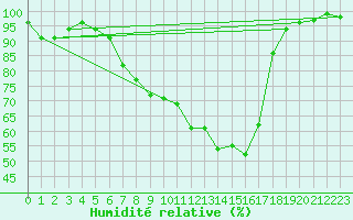 Courbe de l'humidit relative pour Gottfrieding