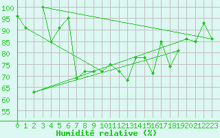 Courbe de l'humidit relative pour Moleson (Sw)