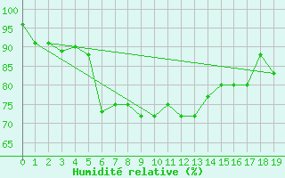 Courbe de l'humidit relative pour Uto