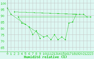Courbe de l'humidit relative pour Magilligan