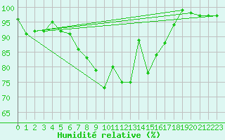 Courbe de l'humidit relative pour Wolfsegg