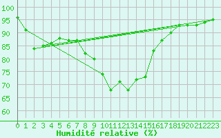 Courbe de l'humidit relative pour Johnstown Castle