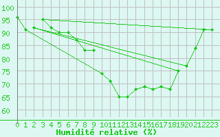 Courbe de l'humidit relative pour Deauville (14)