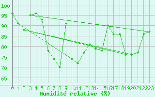 Courbe de l'humidit relative pour Eggishorn