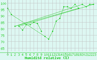 Courbe de l'humidit relative pour Flhli