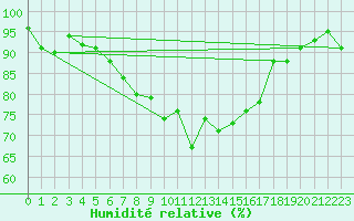 Courbe de l'humidit relative pour Glarus