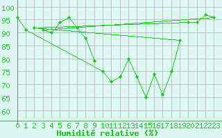 Courbe de l'humidit relative pour Oberstdorf